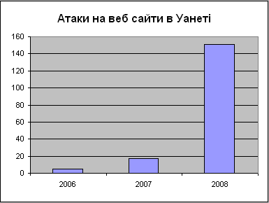 Атаки на веб сайти в Уанеті