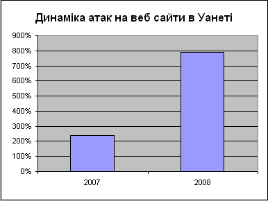 Динаміка атак на веб сайти в Уанеті
