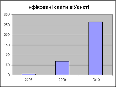 Інфіковані сайти в Уанеті