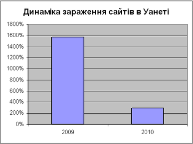 Динаміка зараження сайтів в Уанеті