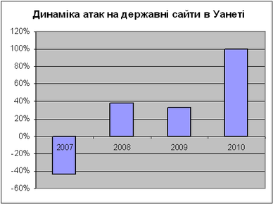 Динаміка атак на державні сайти в Уанеті