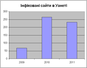Інфіковані сайти в Уанеті