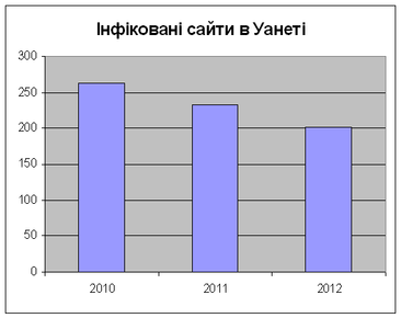 Інфіковані сайти в Уанеті