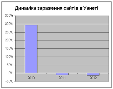 Динаміка зараження сайтів в Уанеті