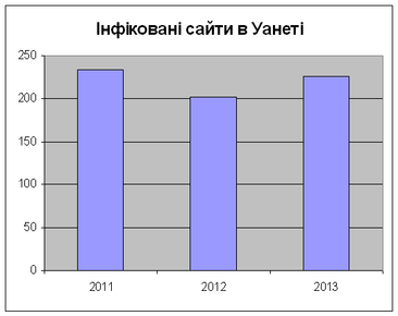 Інфіковані сайти в Уанеті