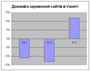 Динаміка зараження сайтів в Уанеті