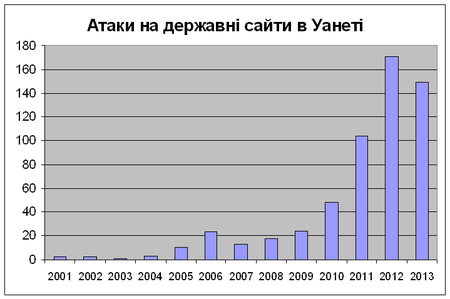 Атаки на державні сайти в Уанеті