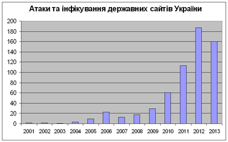 Атаки та інфікування державних сайтів України