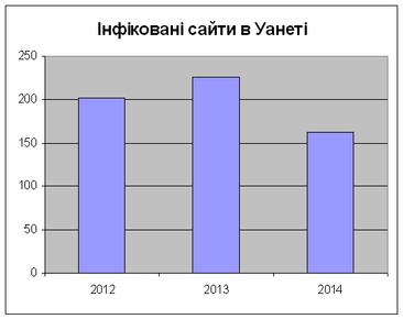 Інфіковані сайти в Уанеті