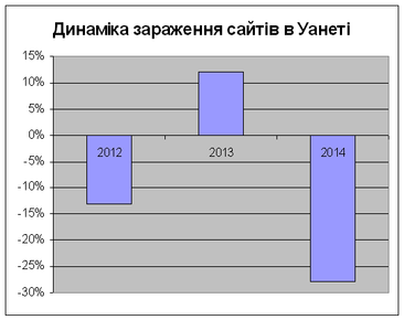 Динаміка зараження сайтів в Уанеті