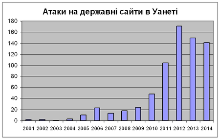 Атаки на державні сайти в Уанеті