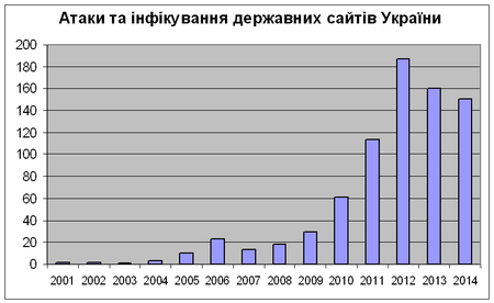 Атаки та інфікування державних сайтів в Уанеті