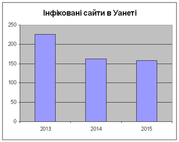 Інфіковані сайти в Уанеті