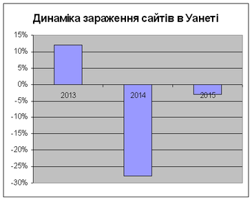 Динаміка зараження сайтів в Уанеті