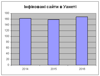 Інфіковані сайти в Уанеті