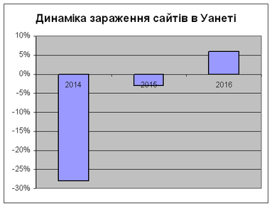 Динаміка зараження сайтів в Уанеті