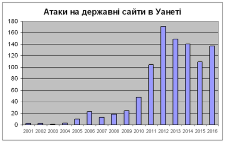Атаки на державні сайти в Уанеті