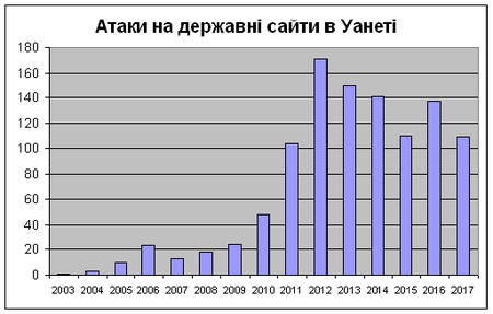 Атаки на державні сайти в Уанеті