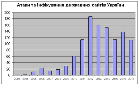 Атаки та інфікування державних сайтів в Уанеті