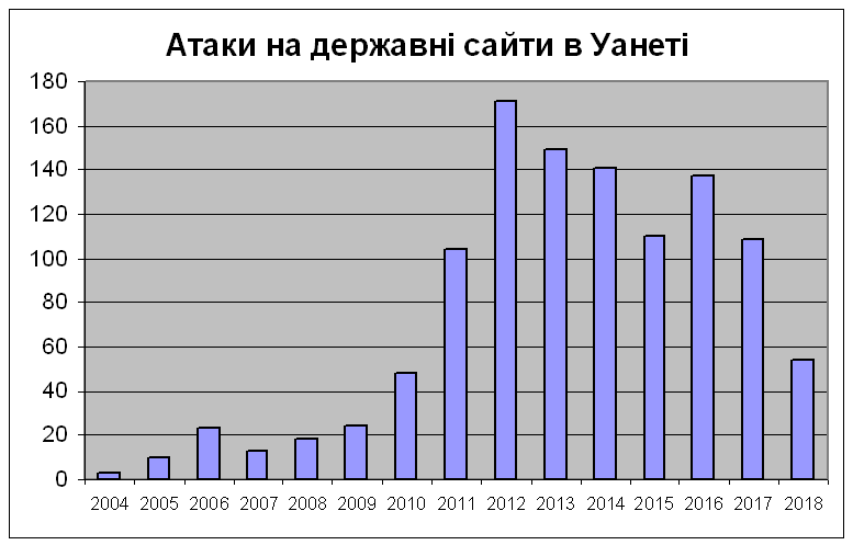 Атаки на державні сайти в Уанеті