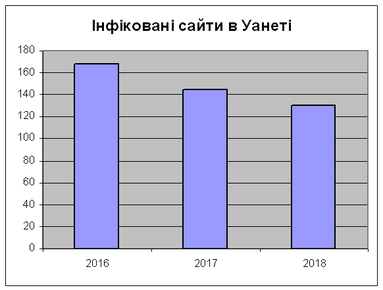 Інфіковані сайти в Уанеті