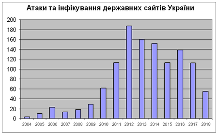 Атаки та інфікування державних сайтів в Уанеті
