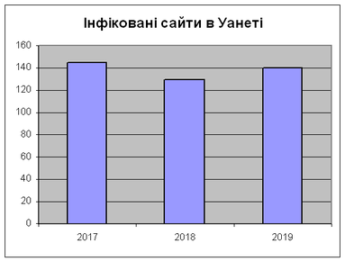 Інфіковані сайти в Уанеті