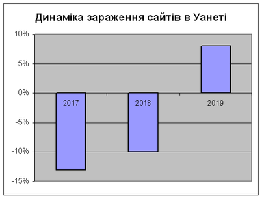 Динаміка зараження сайтів в Уанеті