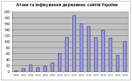 Атаки та інфікування державних сайтів в Уанеті