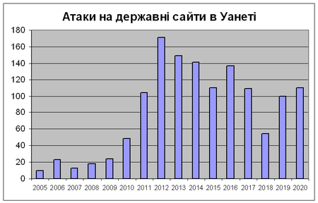 Атаки на державні сайти в Уанеті