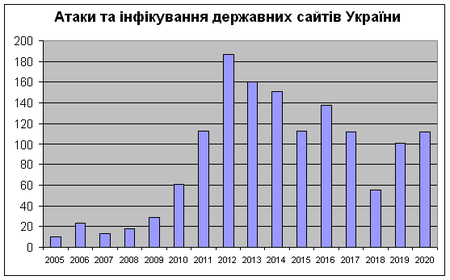 Атаки та інфікування державних сайтів в Уанеті