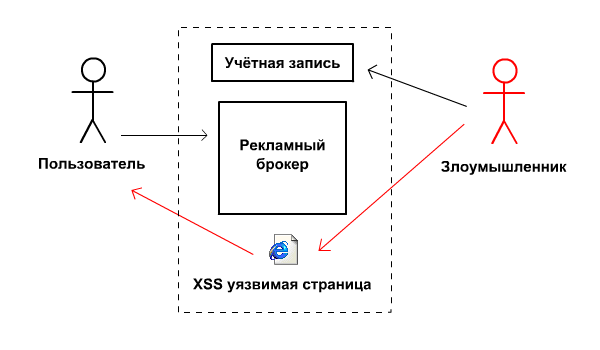Нападение на пользователя рекламного брокера с помощью XSS