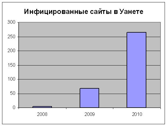 Инфицированные сайты в Уанете