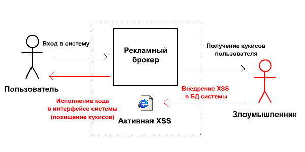 Нападение с использованием активной XSS уязвимости