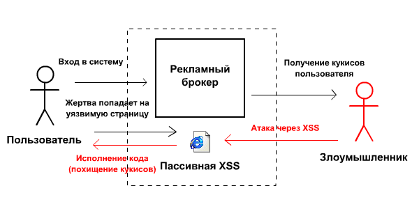 Нападение с использованием пассивной XSS уязвимости